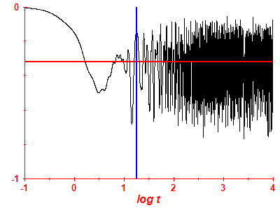 Survival probability log